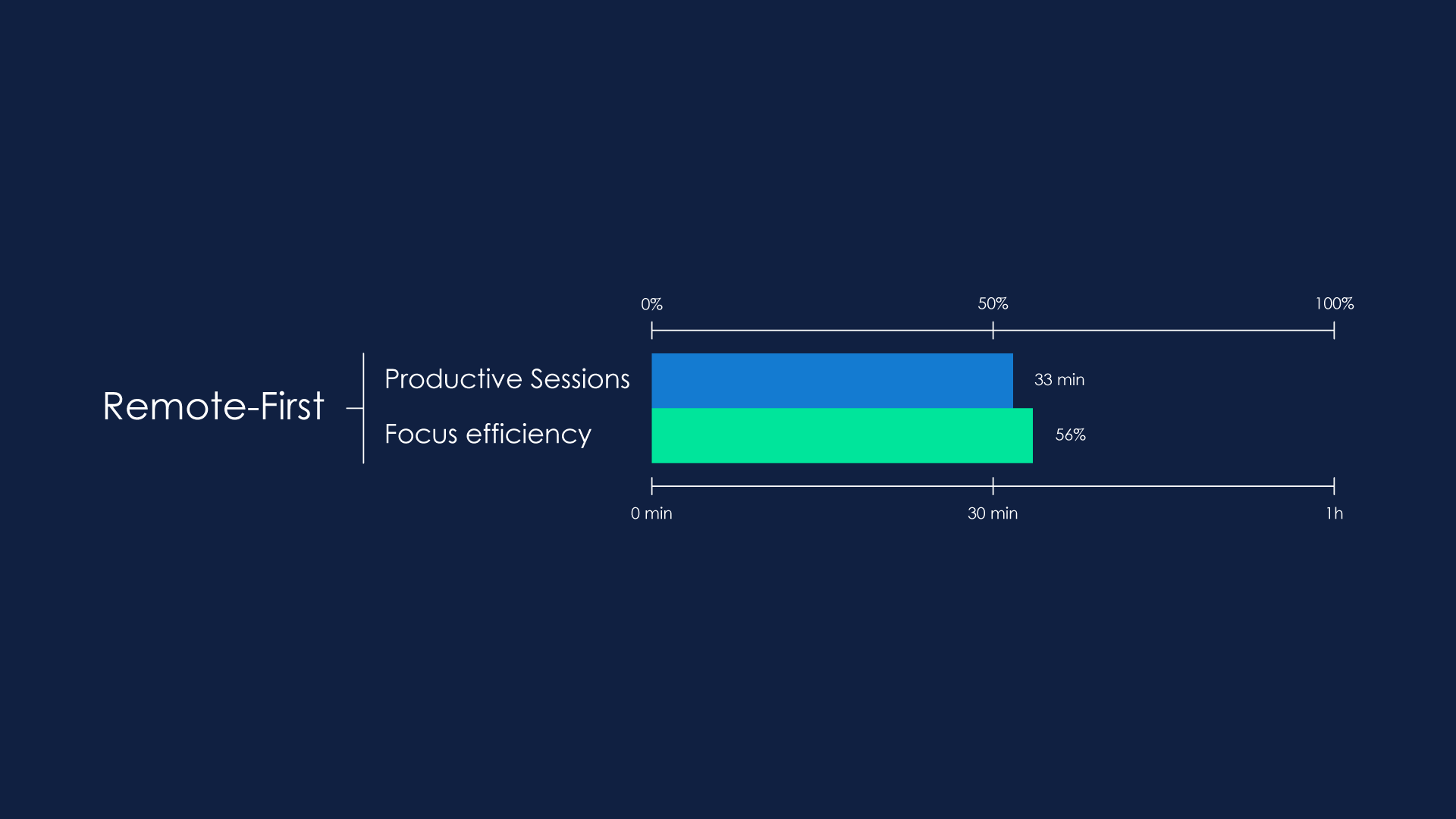 Remote-first productive sessions and focus efficiency bars