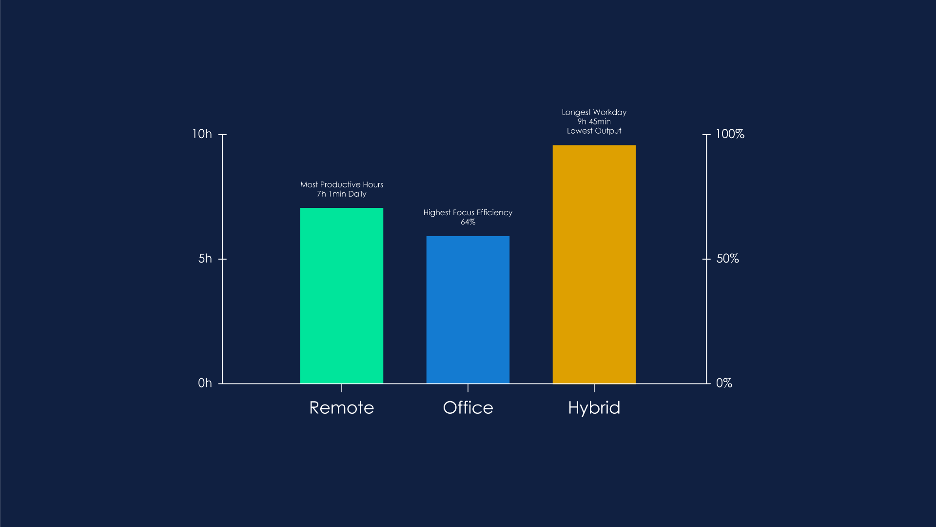 Productive hours bar chart — remote, office, hybrid