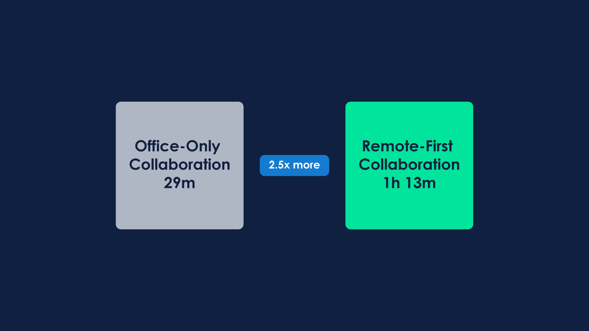 Office-only vs remote-first collaboration cards — 2.5x more