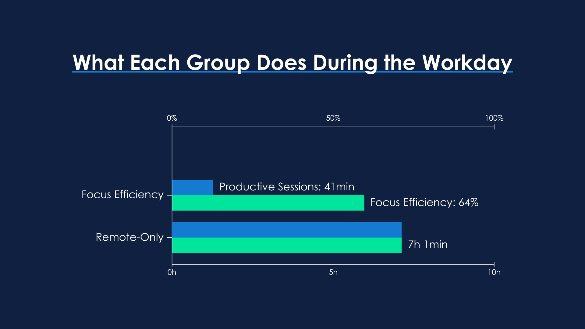 Workday chart — remote-only vs focus efficiency