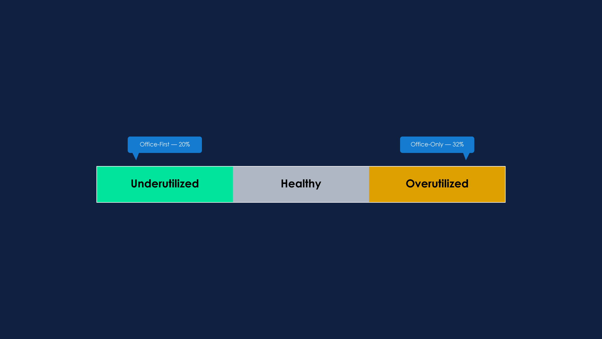 Utilization scale — underutilized, healthy, overutilized