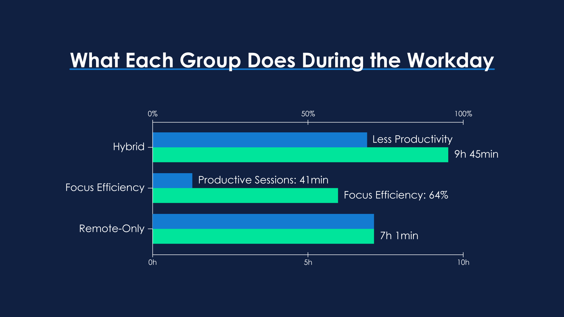 What each group does during the workday — full chart